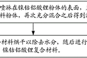 镍钴铝酸锂复合材料及其制备方法和应用