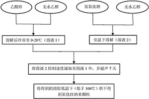 高比容量的氧化锌纳米颗粒锂离子电池负极材料的制备方法