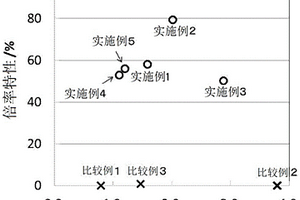 全固体型锂二次电池用正极活性物质