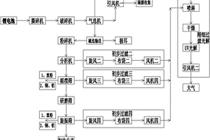 锂电池回收工艺