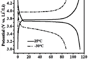 磷酸钒锂钠材料的应用及其低温电池