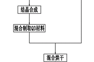 制备叠层镍基复合氧化物锂电池正极材料的方法