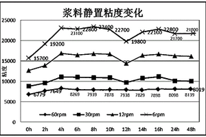 锂离子电池电极浆料的半干法配料工艺、锂离子电池正极片、电池负极片和锂离子电池