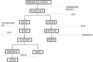 磷酸锰铁锂电池正极材料的回收利用方法