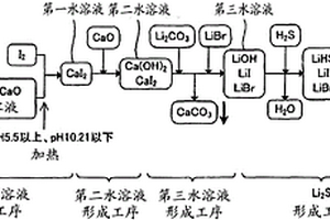 锂组合物的制造方法及硫化物固体电解质材料的制造方法