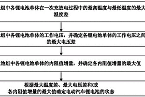 电动汽车锂电池的状态确定方法