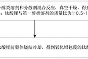 氧化铝包覆的钛酸锂的制备方法