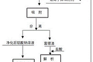 一水硬铝石型铝土矿溶出液中锂铝分离的方法