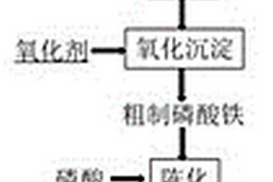 含钛磷酸铁锂废料制备无水磷酸铁的方法