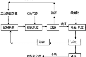 电池级氟化锂的生产方法