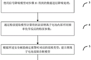 锂离子电池故障诊断方法