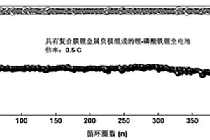 具有复合膜的锂金属负极的制备及应用