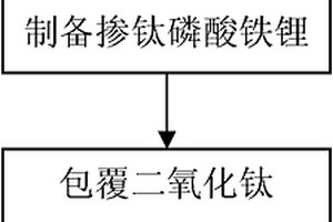 磷酸铁锂复合材料的制备方法