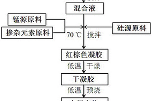 锂离子电池正极材料LiMn2-2xM(II)xSixO4及其制备方法