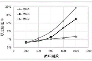 快速评估锂离子软包电池体系循环性能的方法