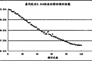 判断锂离子电池循环性能的方法