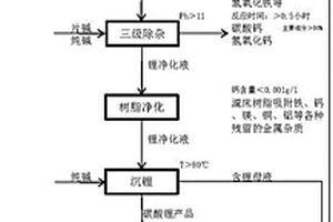 处理pH值小于4的含有锂离子的溶液的方法