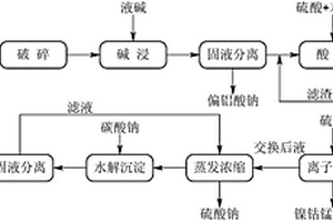 含镍钴锂电池正极材料的回收方法