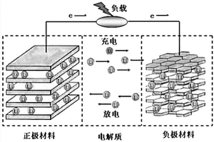 基于锂离子二次动力电池正极材料的充放电工艺