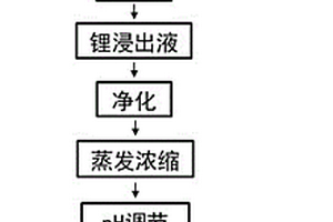 锂的提取方法