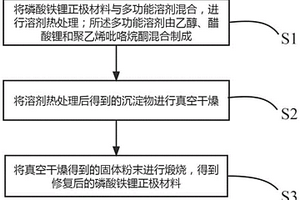 磷酸铁锂正极材料的修复方法、正极材料及应用