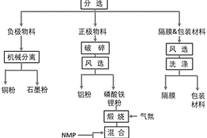 废旧电池中回收制备石墨烯基磷酸铁锂的方法