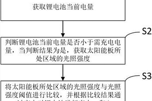 基于太阳能的锂电池充电控制方法