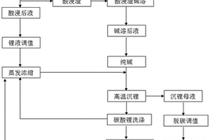 MVR系统渣样回收锂及硅的方法