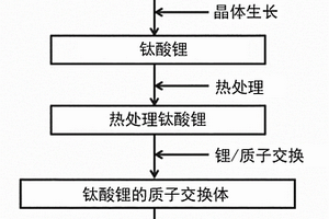 钛氧化物、钛氧化物的制造方法以及使用含有钛氧化物的电极活性物质的锂二次电池