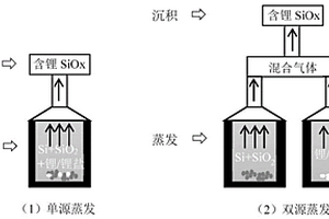 含锂SiO<Sub>x</Sub>粉体的制备方法