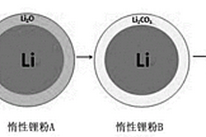 具有核壳结构的惰性金属锂粉