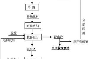 锂云母矿硫酸钠焙烧及浸出方法