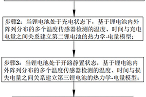 基于热力学模型的锂电池SOC估算方法及系统