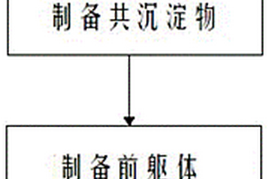 高比容量富锂型锂电池材料的制备方法