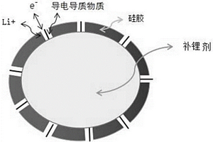 补锂材料和正极极片及其制备方法