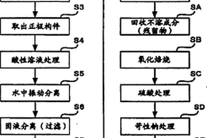 锂电池的处理方法