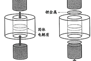 锂金属与固体电解质之间的界面