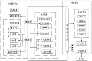 锂电池性能测试智能管理系统