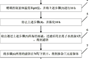 锂离子电池正极三元材料及制备方法