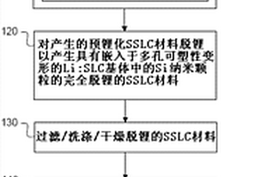 具有嵌入于硅：硅锂硅酸盐复合物基体中的纳米硅颗粒的硅‑氧化硅‑锂复合物材料及其制造方法