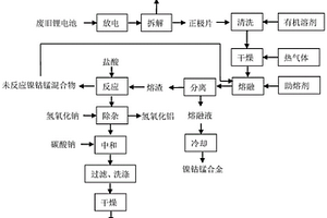 废旧锂离子电池中有价金属的回收方法