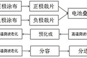 锂电池的老化方法