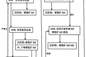 自然蒸发结晶析锂、联合升温结晶析锂+溶解洗锂提取锂精矿