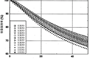 包含锂锰基氧化物的高电压正极活性材料及其制备方法