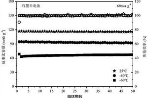 超低温石墨基锂离子电池及其电解液的制备方法