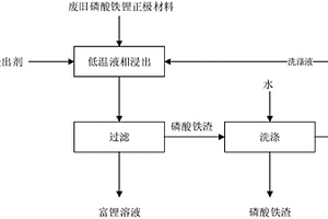 低温液相法选择性回收废旧磷酸铁锂正极材料中锂的方法