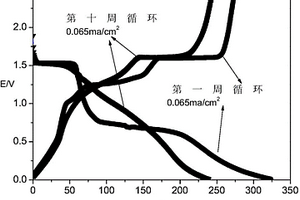 包覆型富锂负极材料及其制备方法