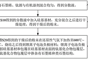 锂离子电池负极材料及其制备方法和应用