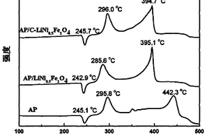 碳杂化铁酸镍锂纳米催化剂的制备方法