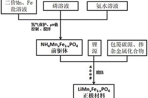 碳包覆磷酸锰铁锂正极材料的制备方法